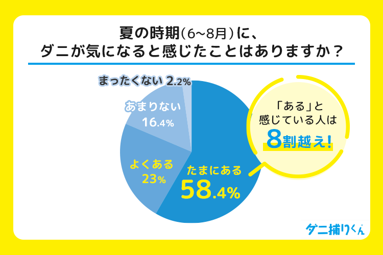 夏の時期(6~8月)に、ダニが気になると感じたことはありますか?