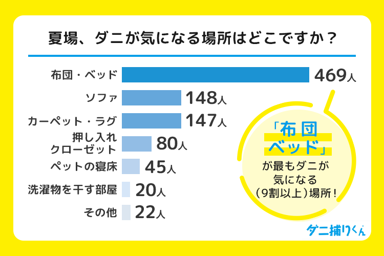 夏場、ダニが気になる場所はどこですか?
