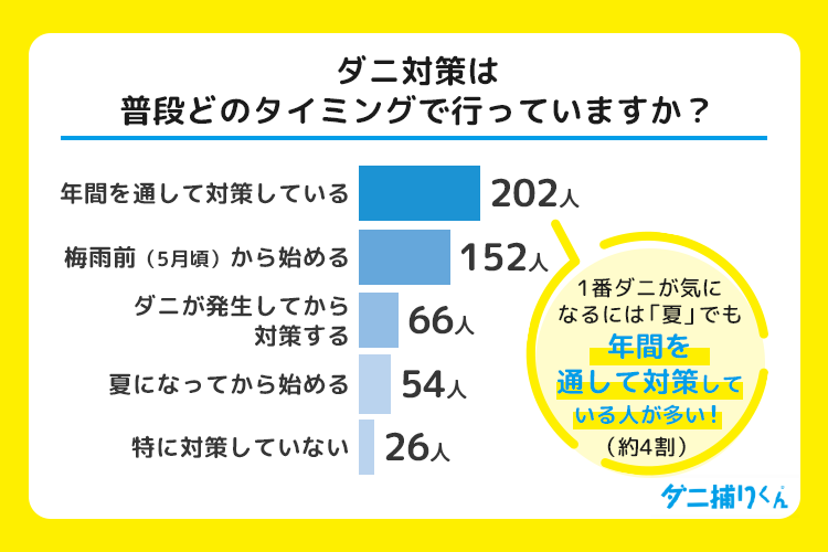 ダニ対策は普段どのタイミングで行っていますか?