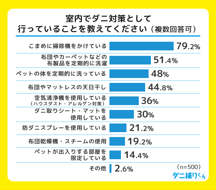 室内でのダニ対策、最多は【こまめに掃除機をかけている】が約80%とトップ