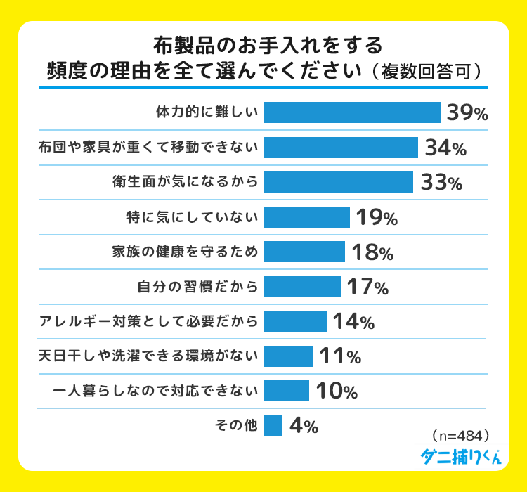 布製品の手入れが難しい理由は「体力的に難しい」:約39%と「重くて移動できない」:34%