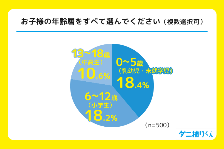 回答者のうち約半数(47.2%)が子どものいる家庭