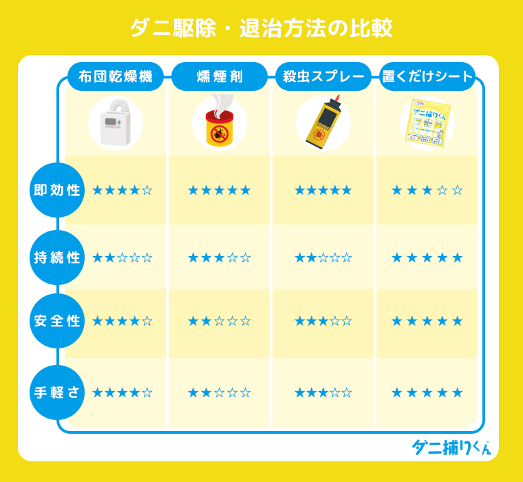 家の中のダニと駆除・退治する主な方法の比較