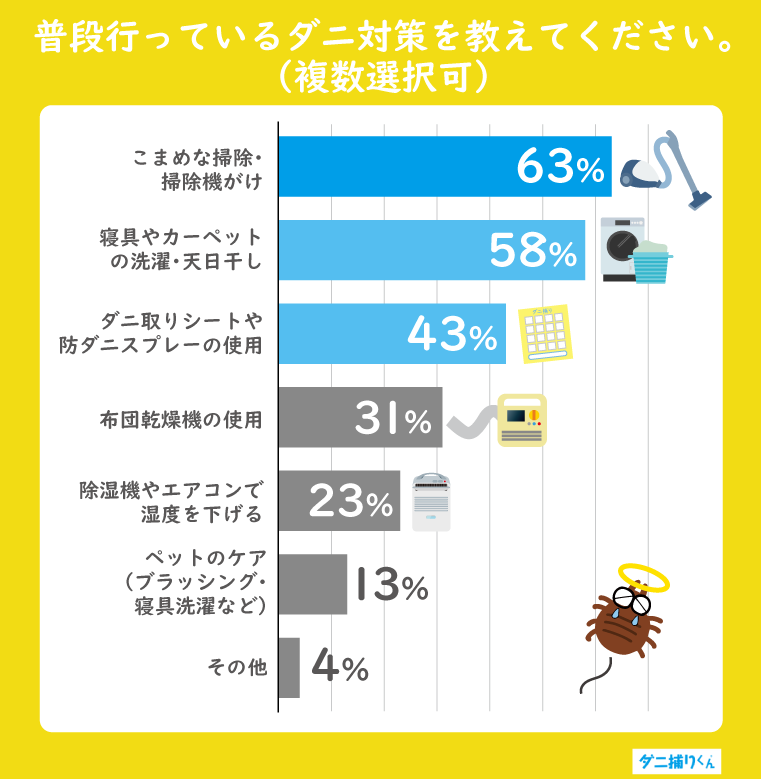 ダニ対策として最も多かったのは 「こまめな掃除・掃除機がけ(63%)」