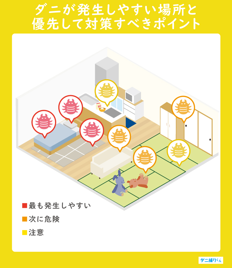 ダニが発生しやすい場所