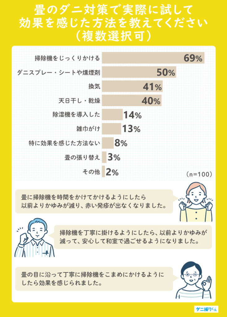 独自アンケートでも「掃除機をじっくりかける」