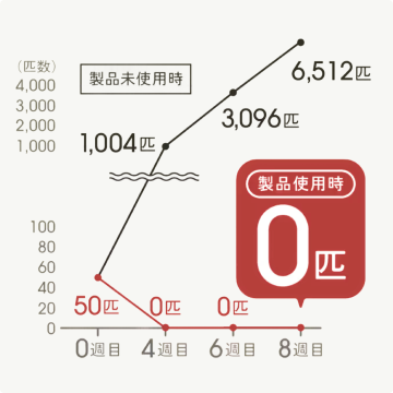 製品使用時のグラフ
