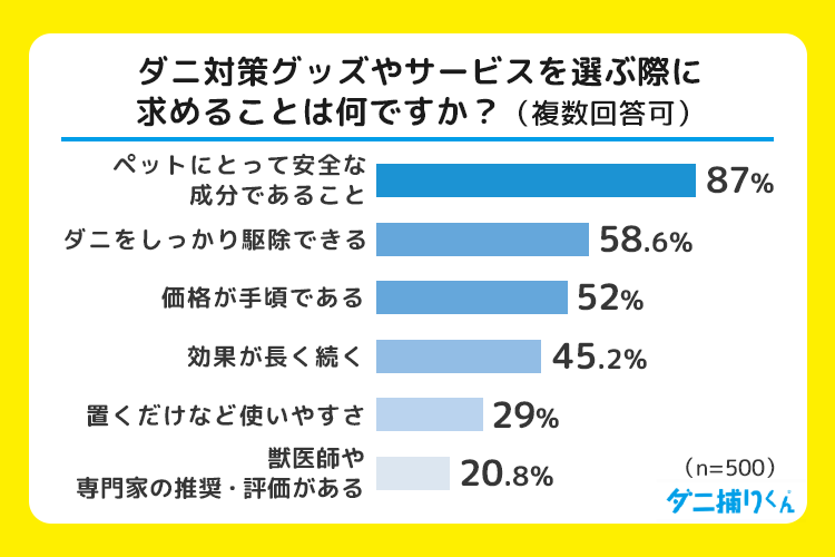 ダニ対策グッズに求める条件、1位は「安全性」87.0%、次いで「駆除力」「価格」