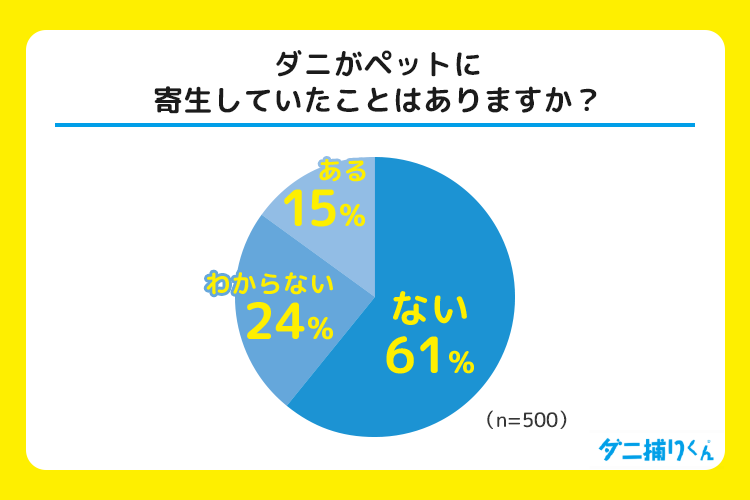 室内飼育でも安心できない？ 約15％がペットへのダニ寄生を経験