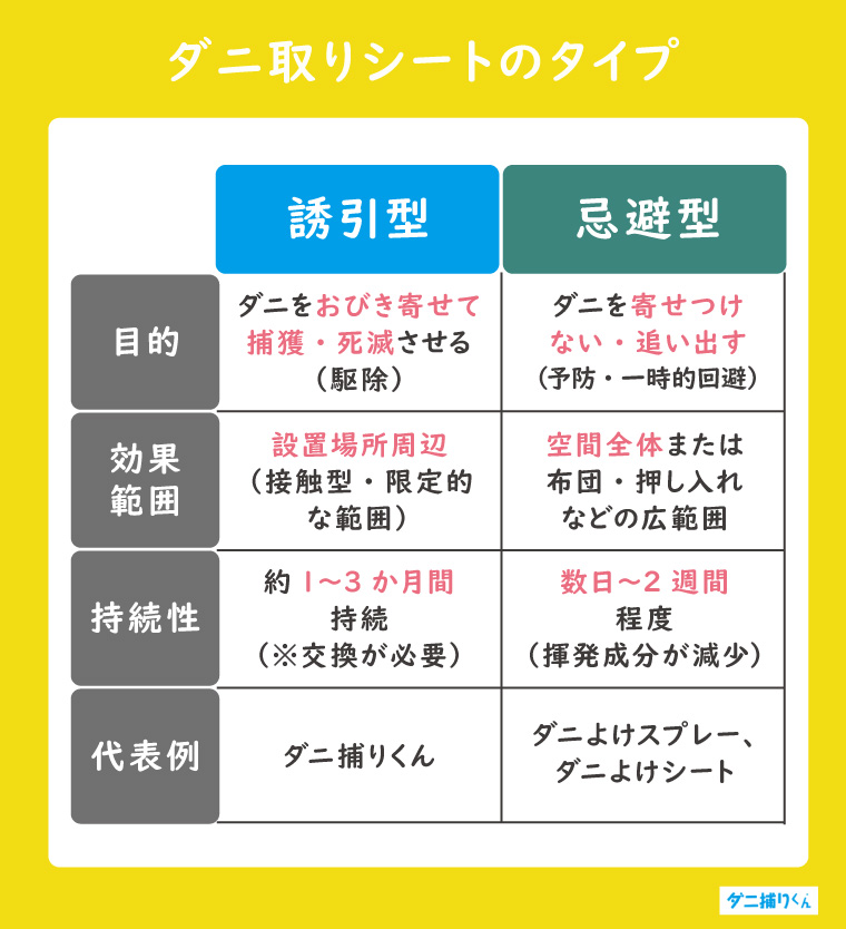 ダニ取りシートのタイプ