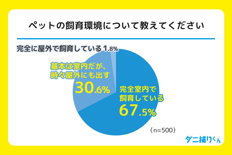 飼育環境は「完全室内」が67.6%、屋外飼育は1.8%