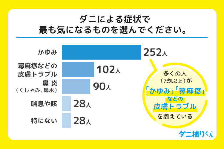 ダニによる症状で最も気になるものを選んでください。