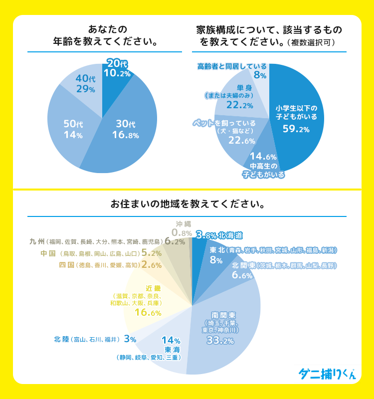 夏のダニ対策の調査概要