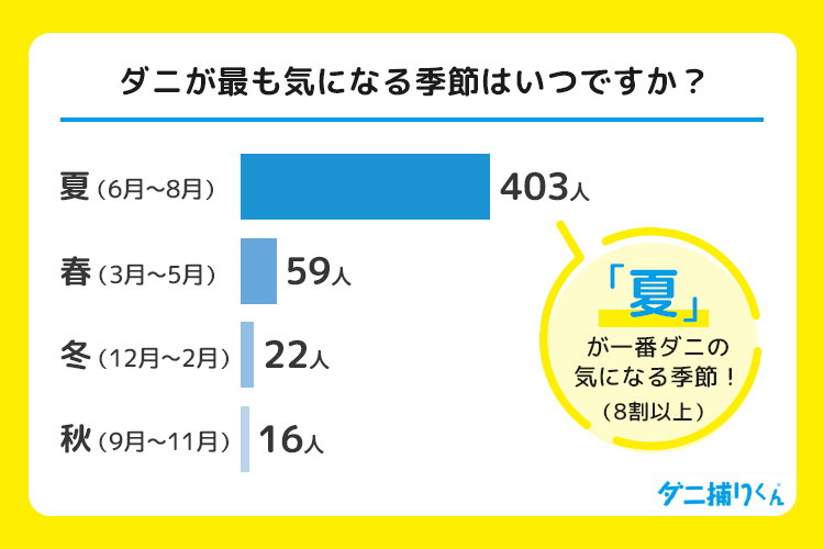 ダニが最も気になる季節はいつですか？