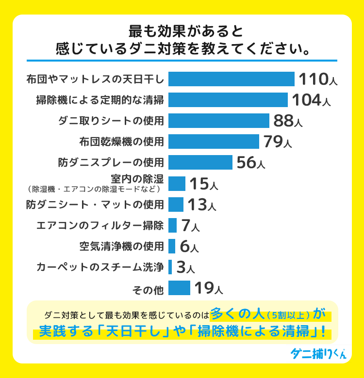 上記のうち、最も効果があると感じているダニ対策を1つ選んでください