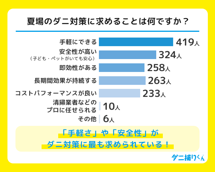 夏場のダニ対策に求めることは何ですか？