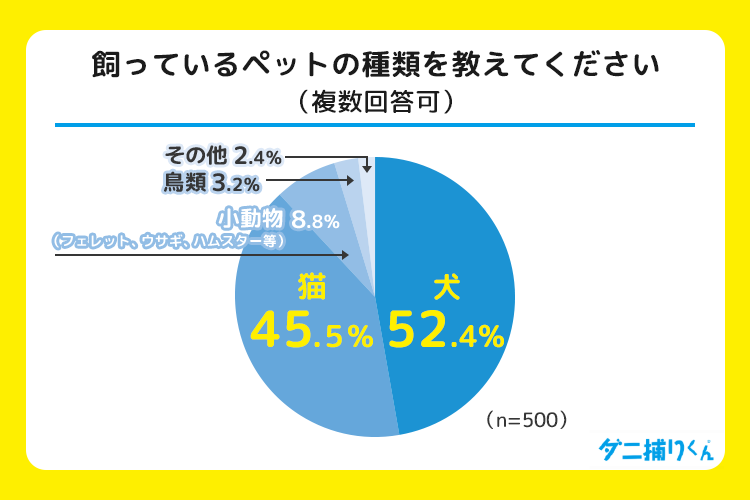 飼っているペットの種類、1位は「犬」52.4%、次いで「猫」45.4%