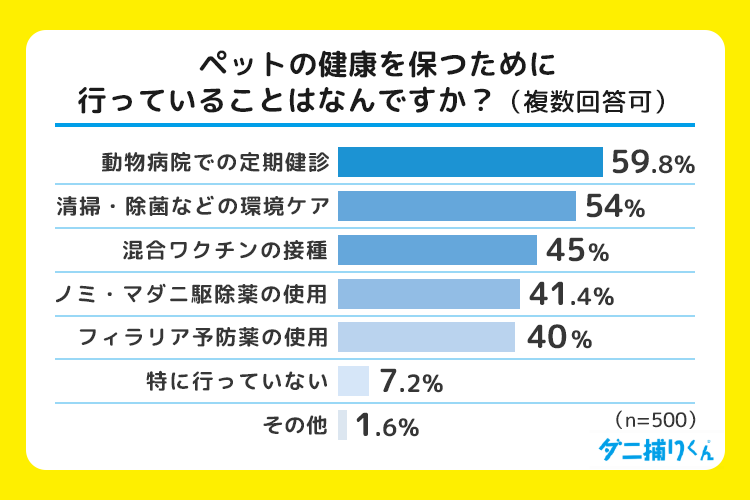 ペットの健康管理は「定期健診」が約6割、ワクチンや寄生虫対策も4割超が実施