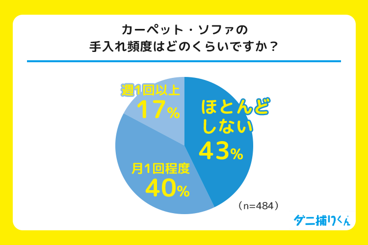 カーペット・ソファの手入れ頻度は「月1回程度」が43%