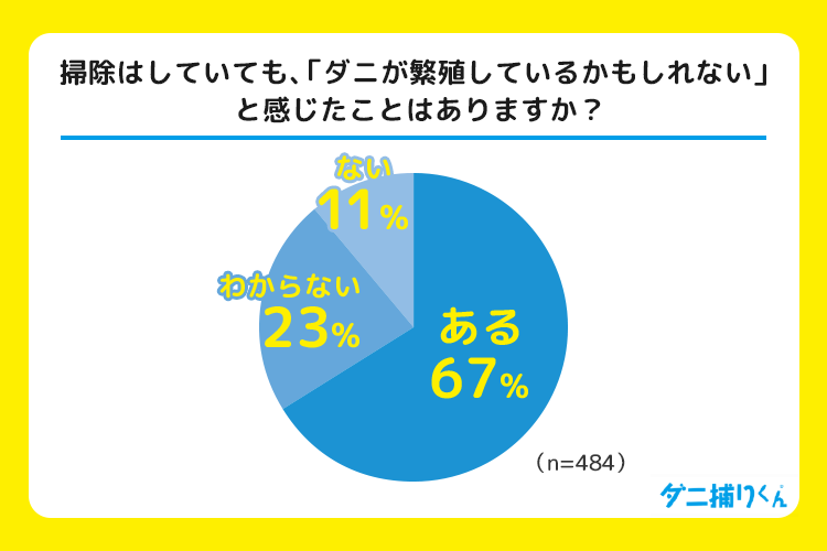 高齢者の67%が「掃除してもダニが不安」と感じている