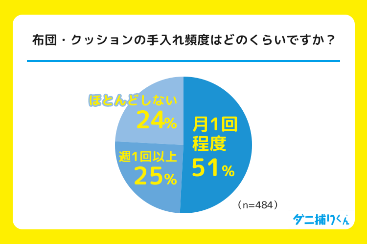 布団・クッションの手入れ頻度は「月1回程度」が51%