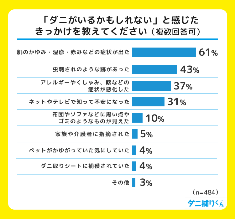 ダニを疑ったきっかけは「肌のかゆみ」や「虫刺され跡」など