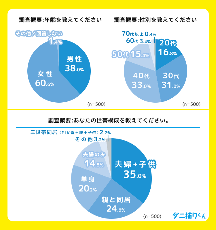 【調査概要】あなたの年齢・世帯構成を教えてください。