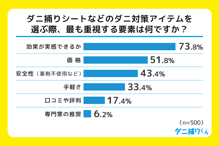 ダニ捕りシートなどダニ対策グッズ選びで重視する点は「効果」、次いで「価格」「安全性」