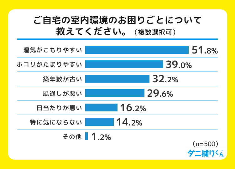 住環境で最も多い悩みは「湿気がこもりやすい」で51.8%、次いで「ホコリがたまりやすい」が39.0%