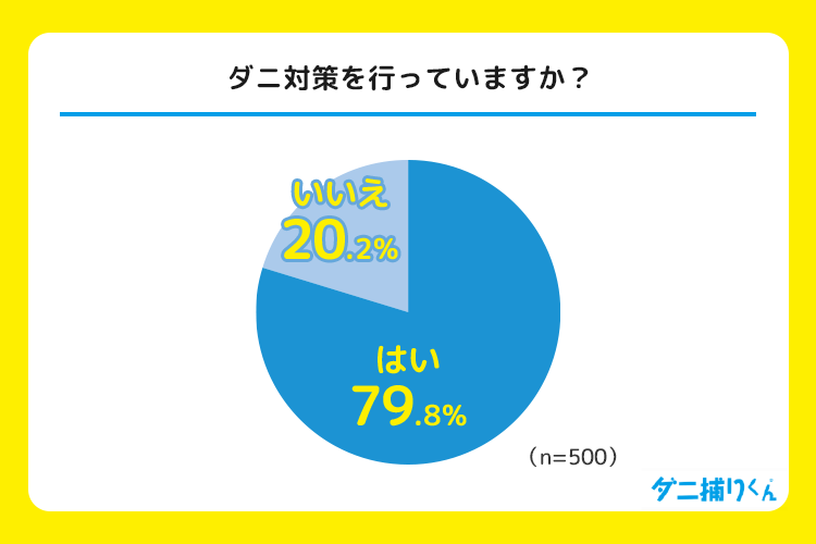 ダニ対策の実施率は約8割！子どもやペットがいるとさらに高まる傾向