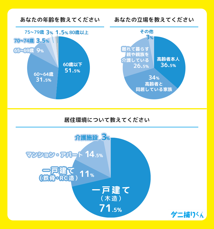 高齢者のダニ被害に関する調査概要
