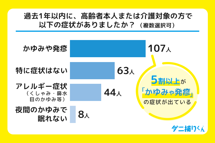 ダニ被害の実態