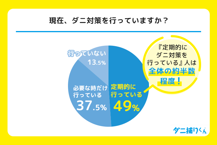 現在のダニ対策の実態