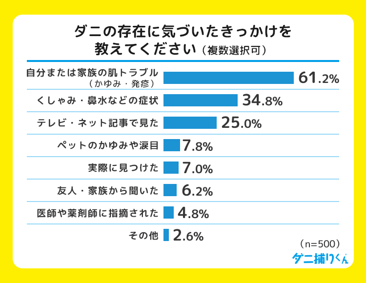 ダニ対策を始めるきっかけ、6割以上が「かゆみ・湿疹などの肌トラブル」