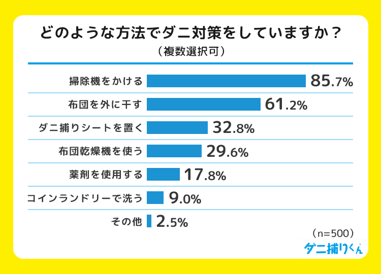 みんながやっているダニ対策は「掃除機をかける」が85.7%で最多、次いで「天日干し」が61.2%に