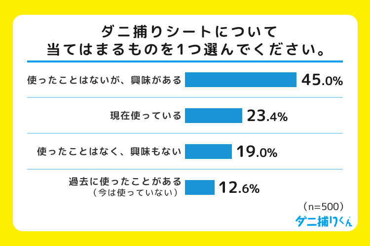 ダニ捕りシートを利用した経験がある人は36%