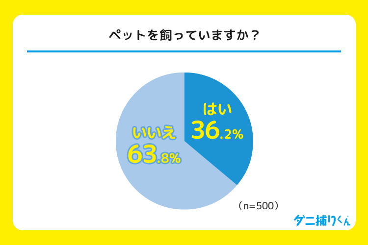 ペット飼育世帯は36.2％にのぼる