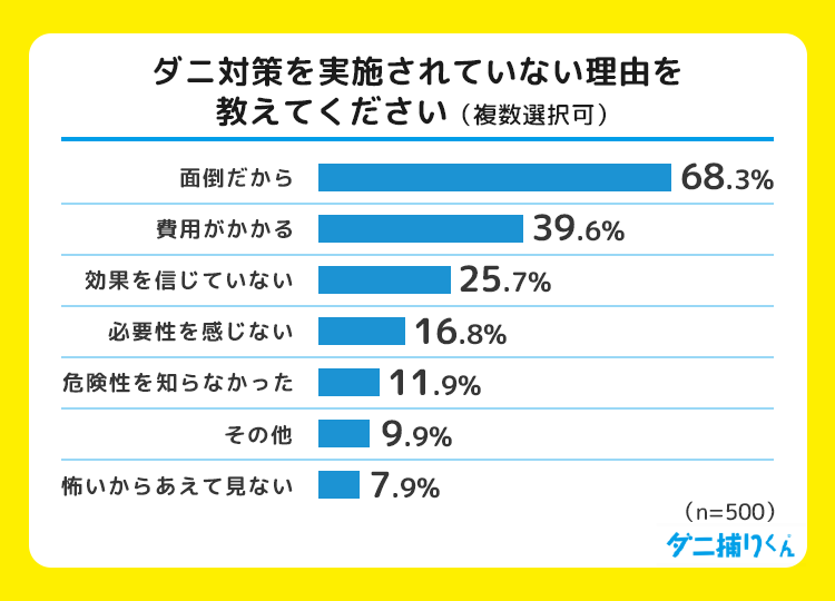 一方で、ダニ対策をしない理由は68.3％の人が「面倒だから」と回答