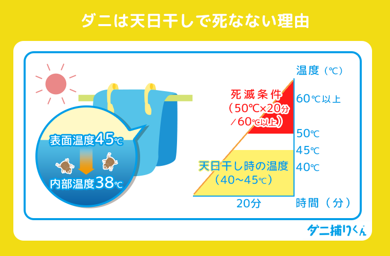 ダ二が死滅する温度