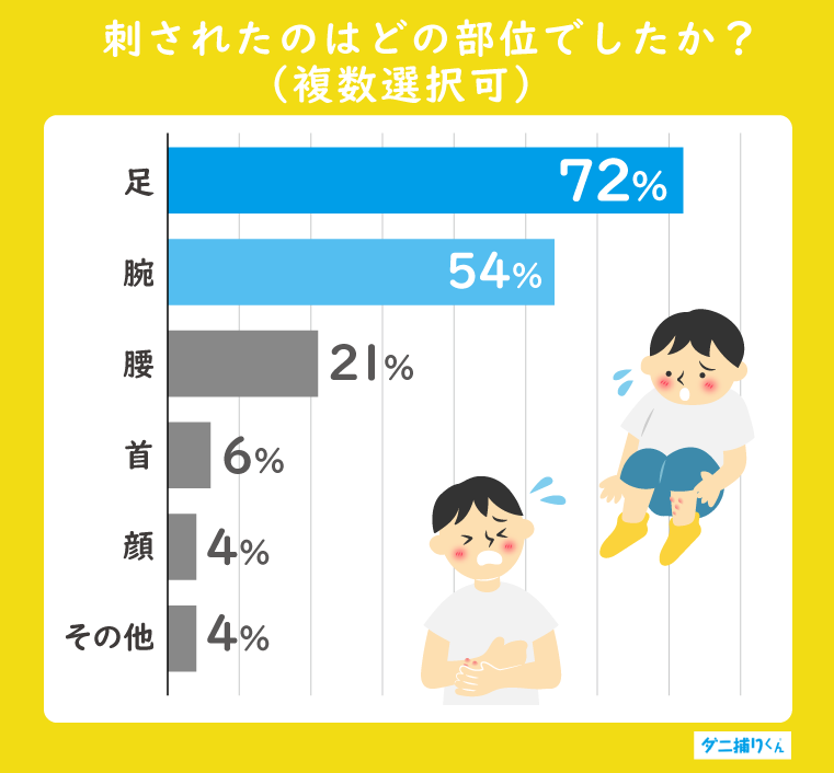 肌が柔らかい子どもや女性