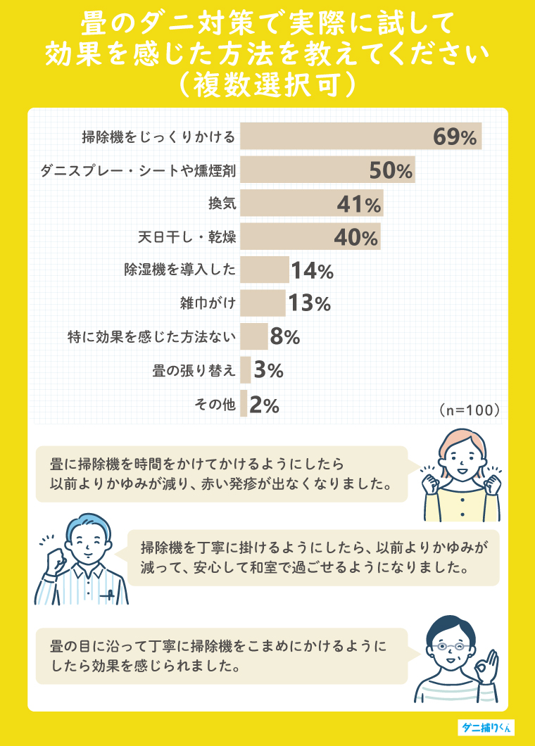 独自アンケートでも「掃除機をじっくりかける」