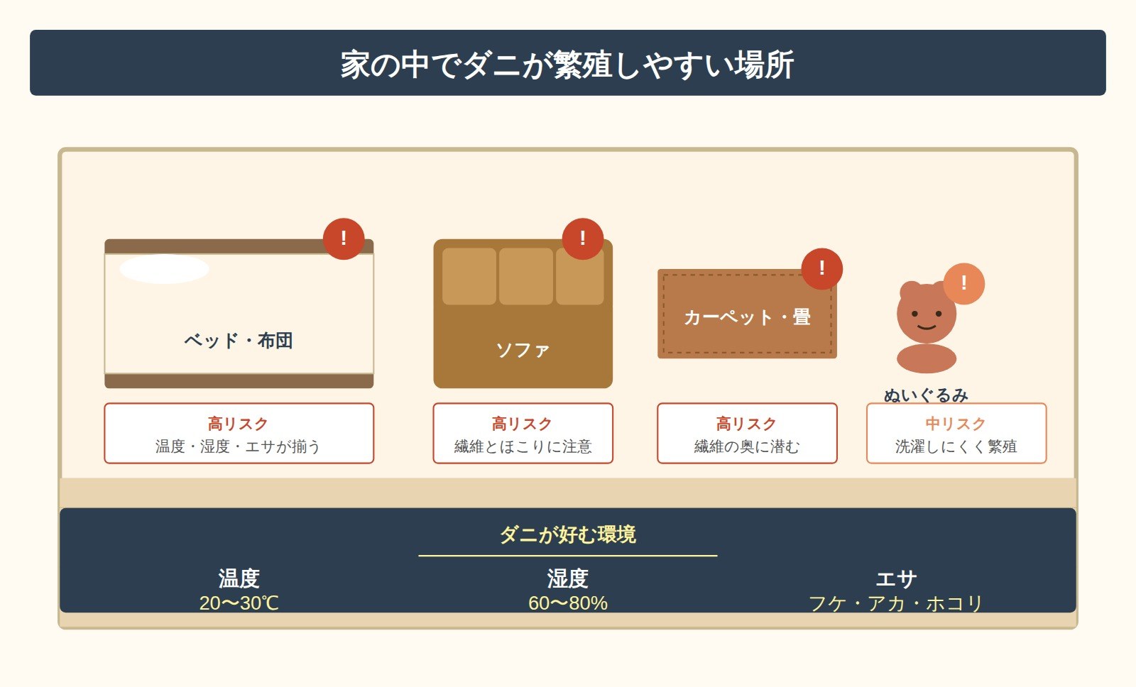 家の中でダニが繁殖しやすい場所を示した部屋の見取り図