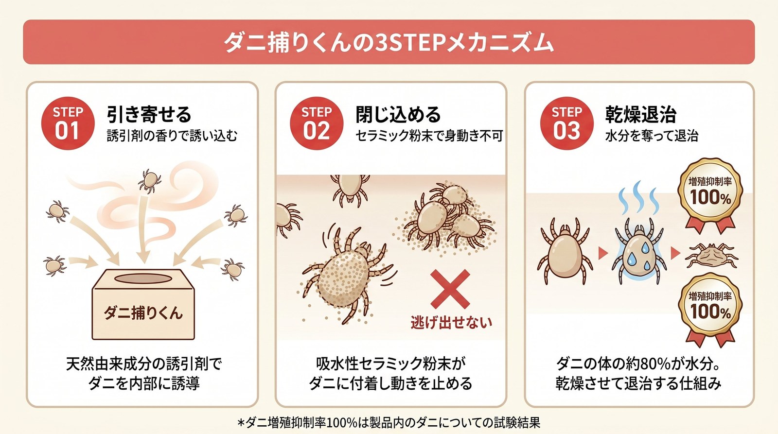 ダニ捕りくんの3ステップ捕獲メカニズム図解