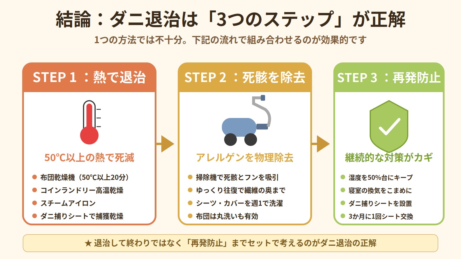 ダニ退治成功の3ステップ：熱で退治・死骸を除去・再発防止という流れを示した図解