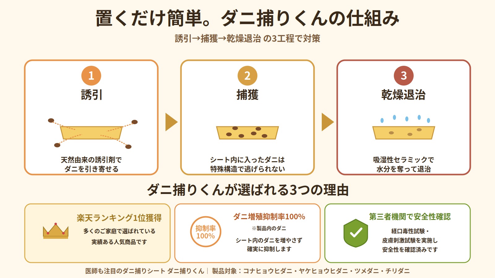 ダニ捕りくんの仕組み（誘引・捕獲・乾燥退治の3工程）と選ばれる3つの理由（楽天ランキング1位獲得・ダニ増殖抑制率100%・第三者機関で安全性確認）
