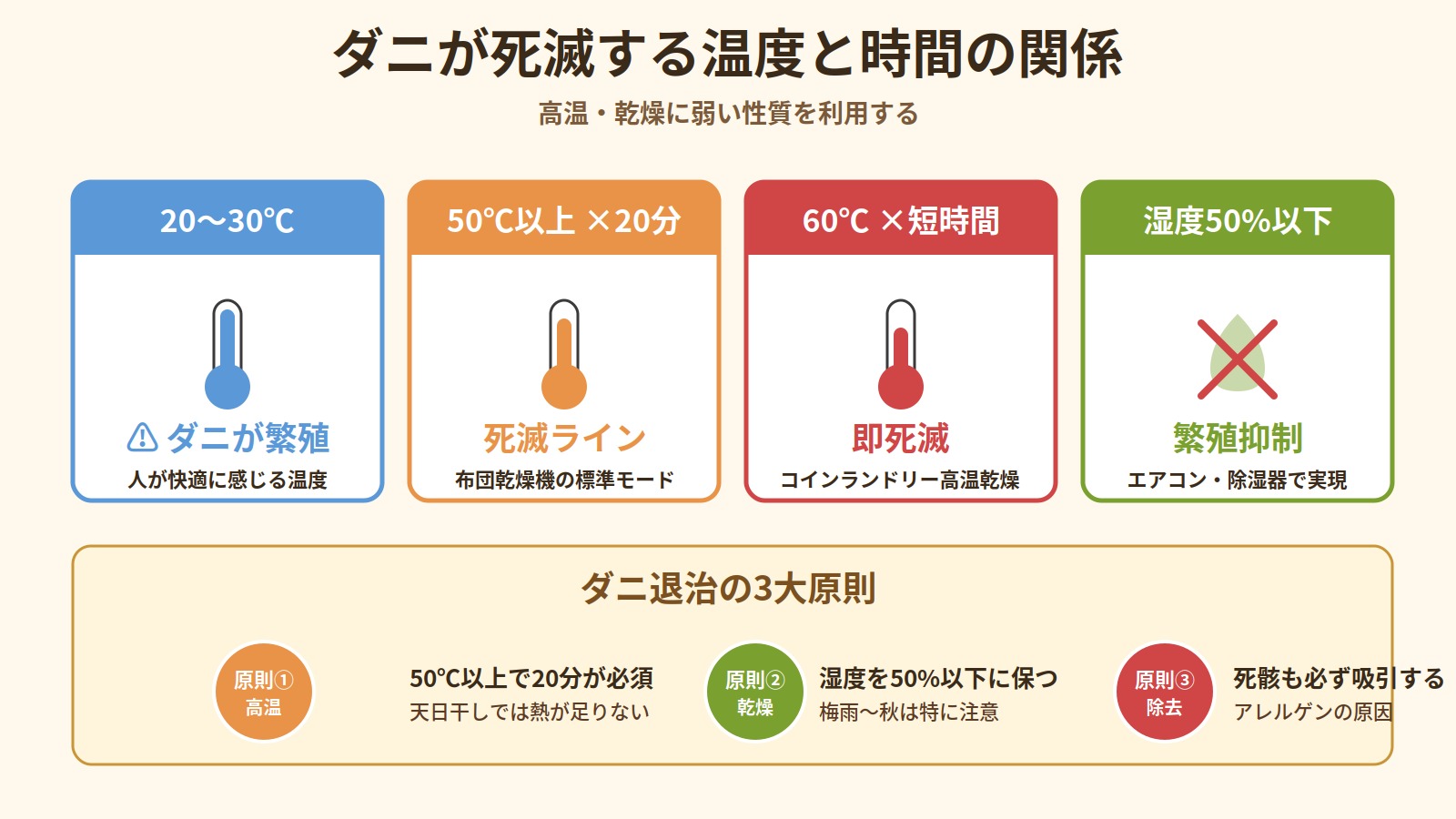 ダニが死滅する温度と時間の関係：20-30℃で繁殖・50℃以上20分で死滅・60℃で即死滅・湿度50%以下で繁殖抑制を示した図解