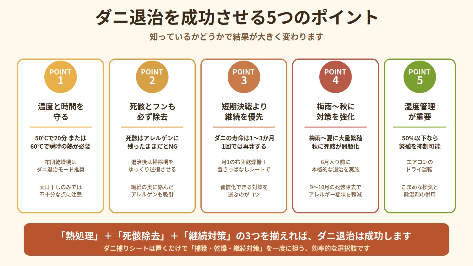 ダニ退治を成功させる5つのポイント：温度と時間・死骸除去・継続性・季節対策・湿度管理を解説した図解