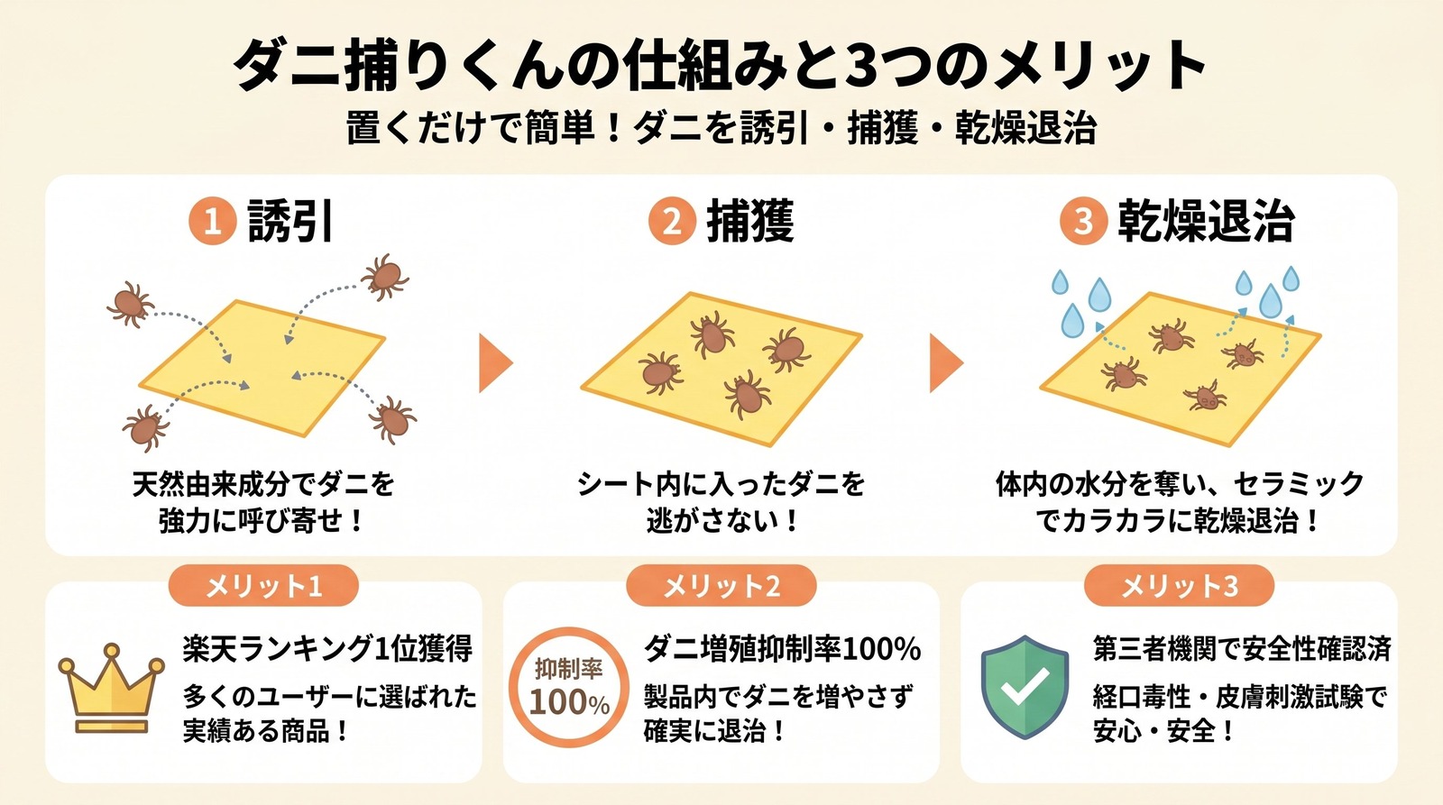 ダニ捕りくんの仕組みを示した図解。誘引→捕獲→乾燥退治の3工程と、選ばれる3つの理由（楽天ランキング1位獲得・ダニ増殖抑制率100％・第三者機関で安全性確認）を解説