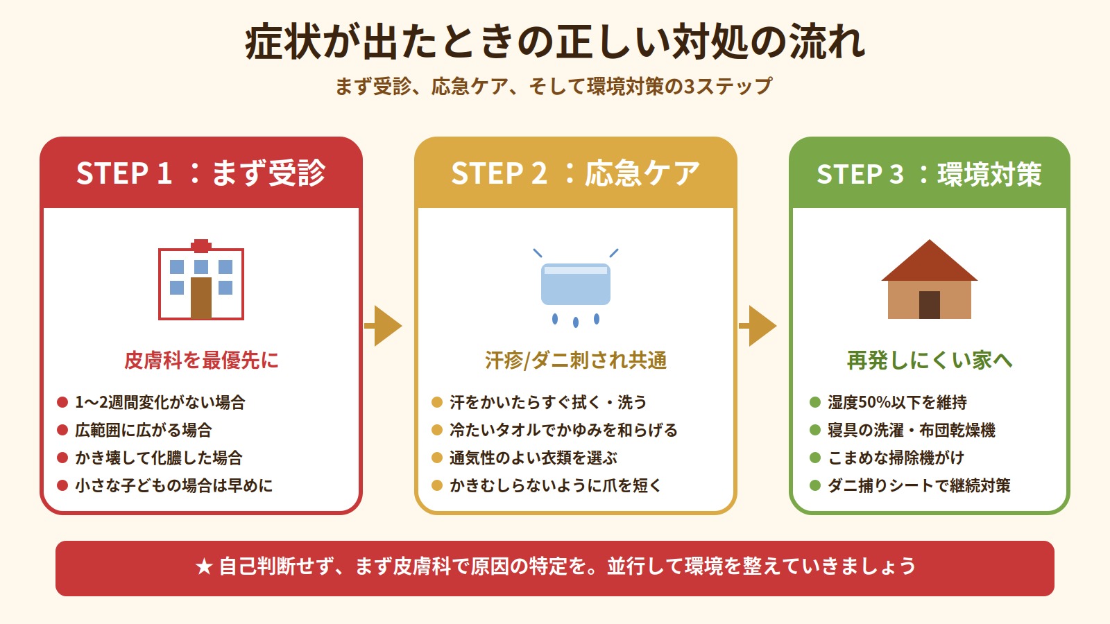 症状が出たときの対処の3ステップ（皮膚科受診・応急ケア・環境対策）の流れを示した図解