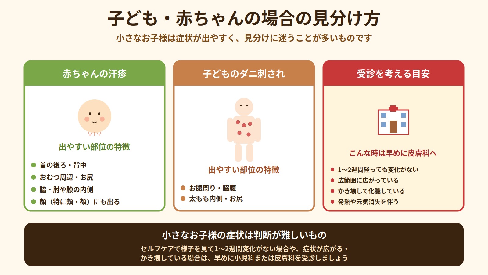 子どもと赤ちゃんの場合の見分け方（赤ちゃんの汗疹の特徴・子どものダニ刺されの特徴・受診を考える目安）を3カードで解説した図解